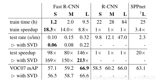 图1.2.5: Fast R-CNN, R-CNN, SPP-net的运行时间比较