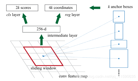 图1.2.6: Region Proposal Network(RPN)