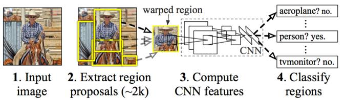 图1.2.1: R-CNN框架